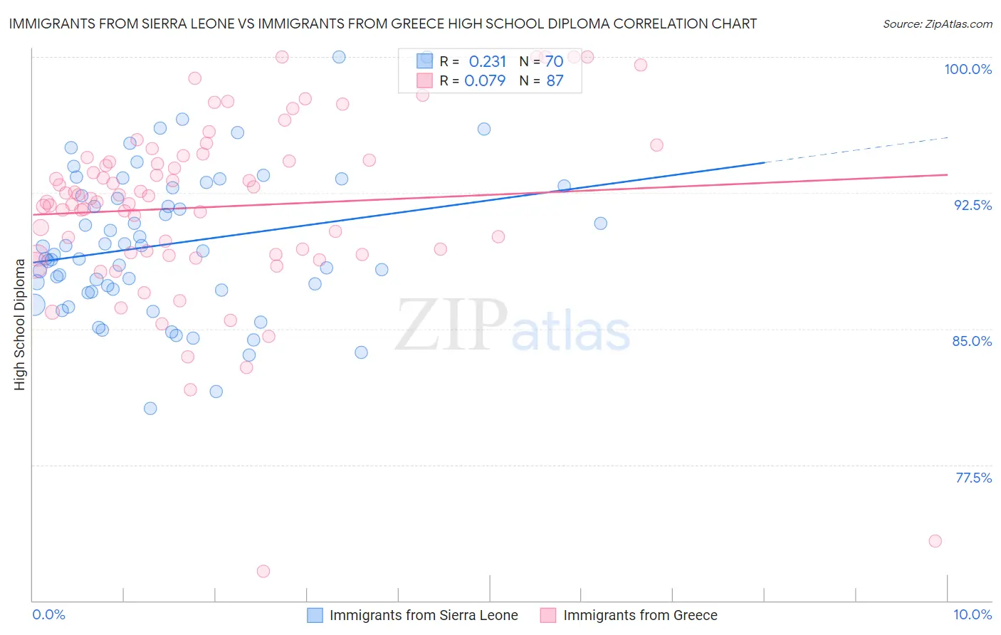 Immigrants from Sierra Leone vs Immigrants from Greece High School Diploma