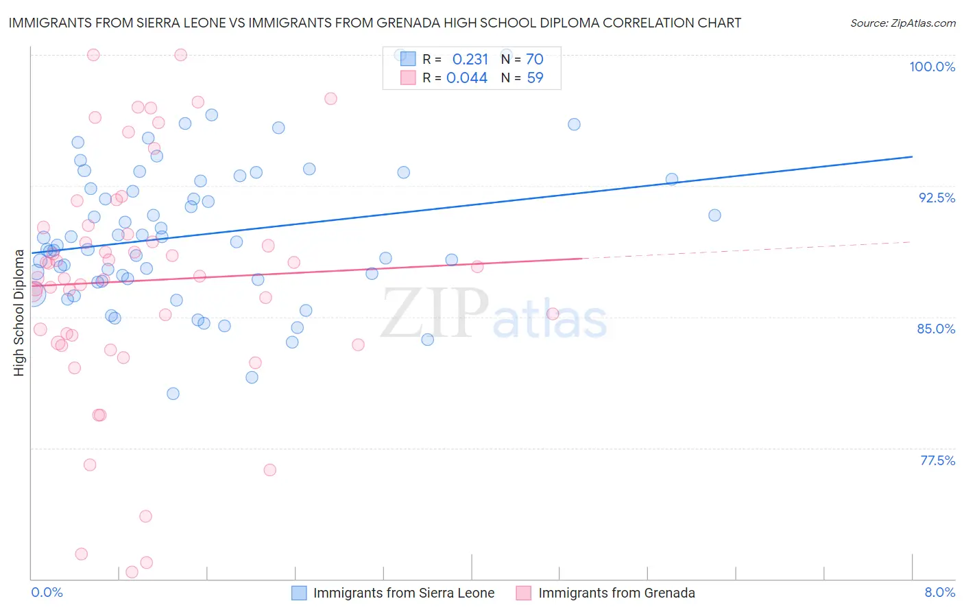 Immigrants from Sierra Leone vs Immigrants from Grenada High School Diploma