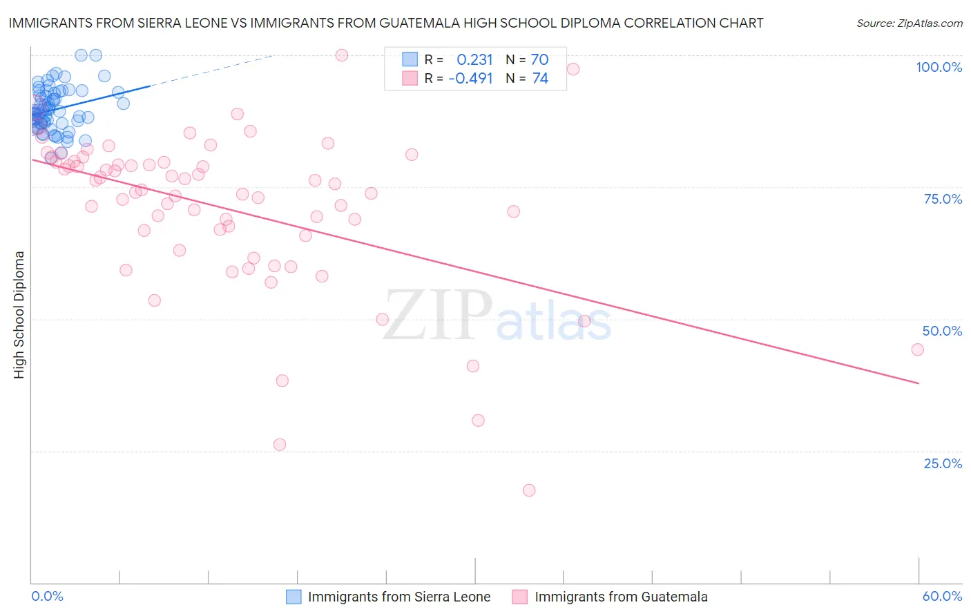 Immigrants from Sierra Leone vs Immigrants from Guatemala High School Diploma