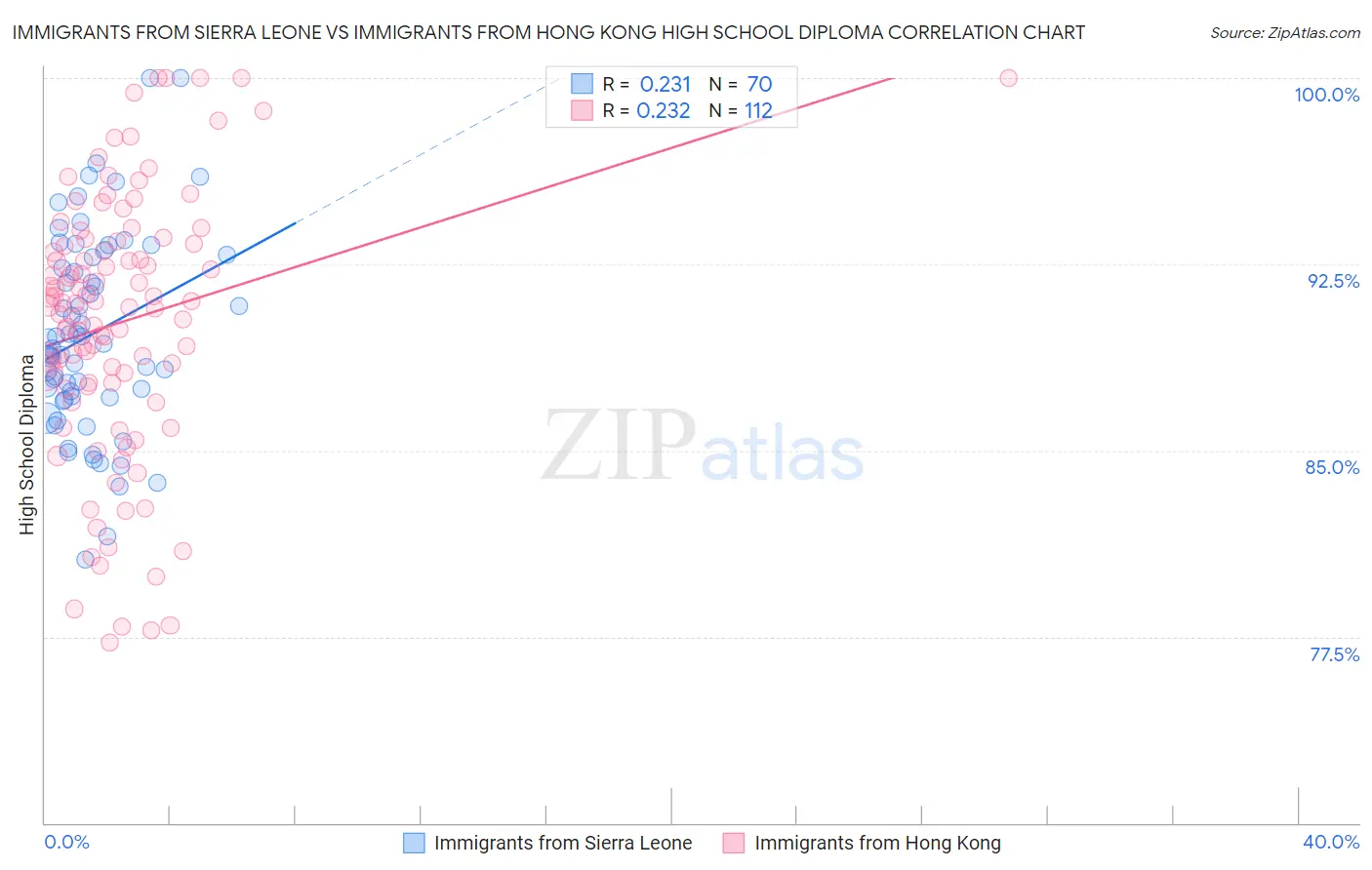 Immigrants from Sierra Leone vs Immigrants from Hong Kong High School Diploma