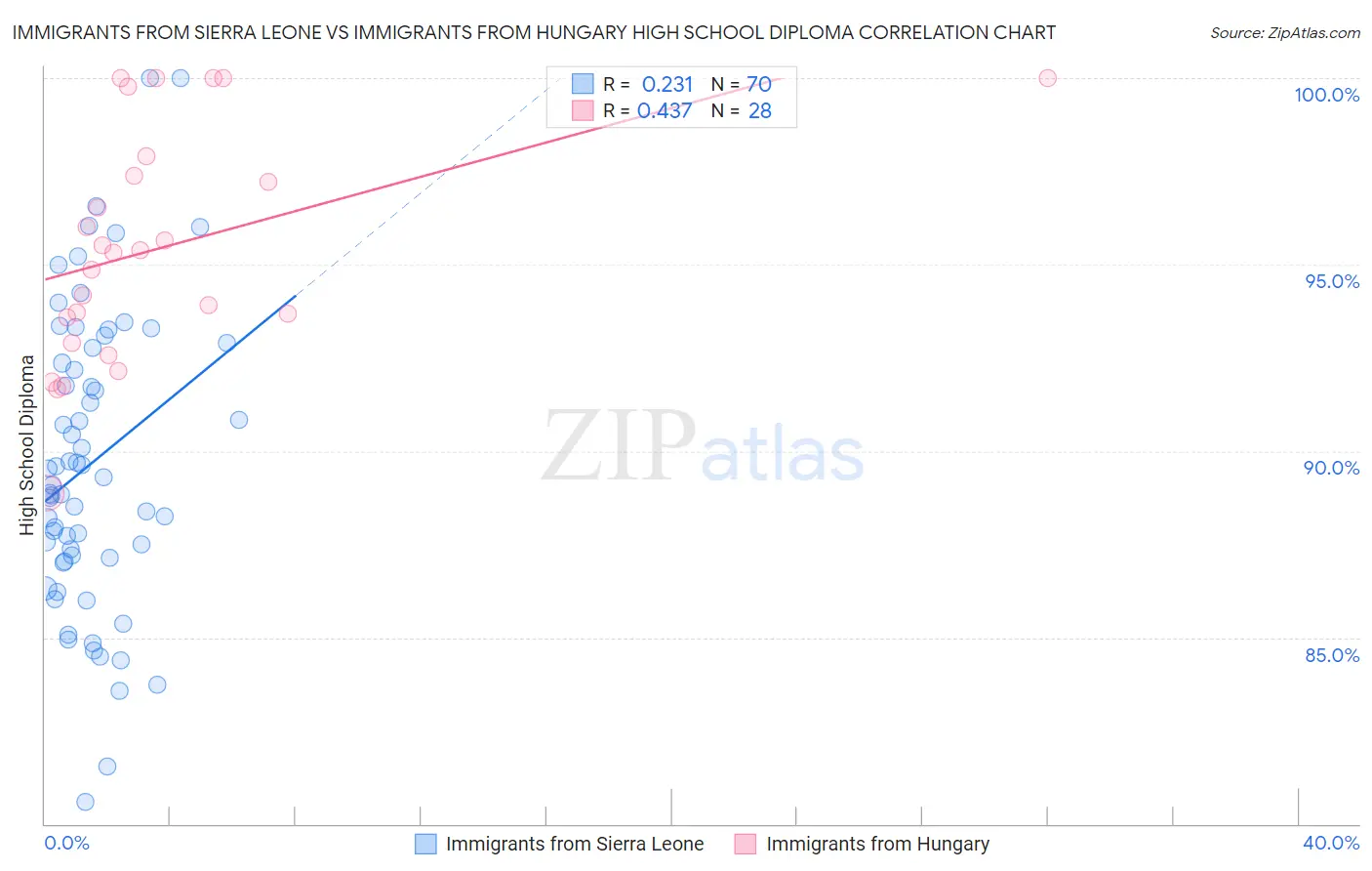Immigrants from Sierra Leone vs Immigrants from Hungary High School Diploma
