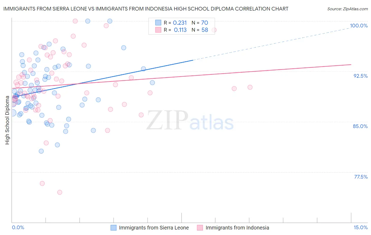Immigrants from Sierra Leone vs Immigrants from Indonesia High School Diploma