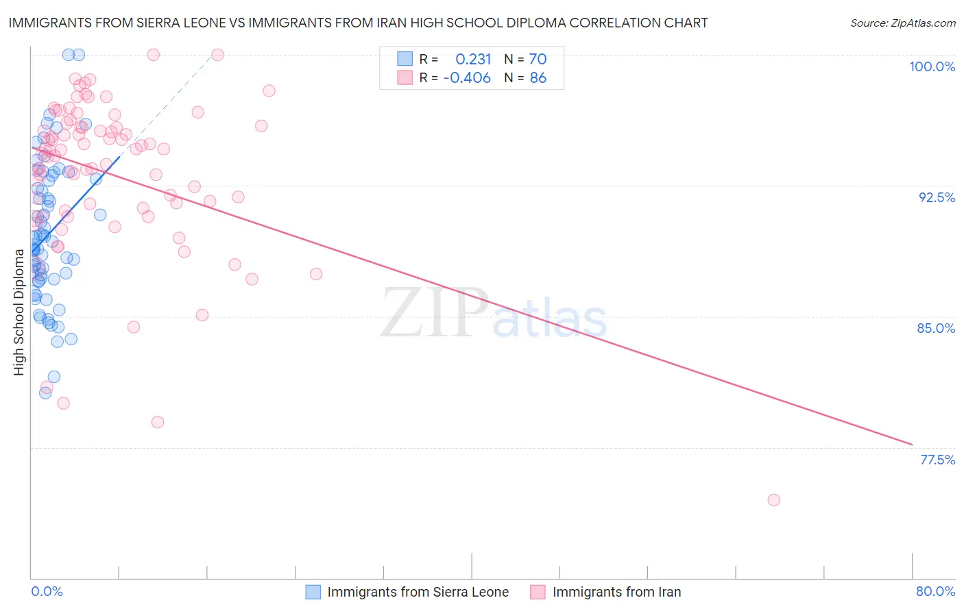 Immigrants from Sierra Leone vs Immigrants from Iran High School Diploma