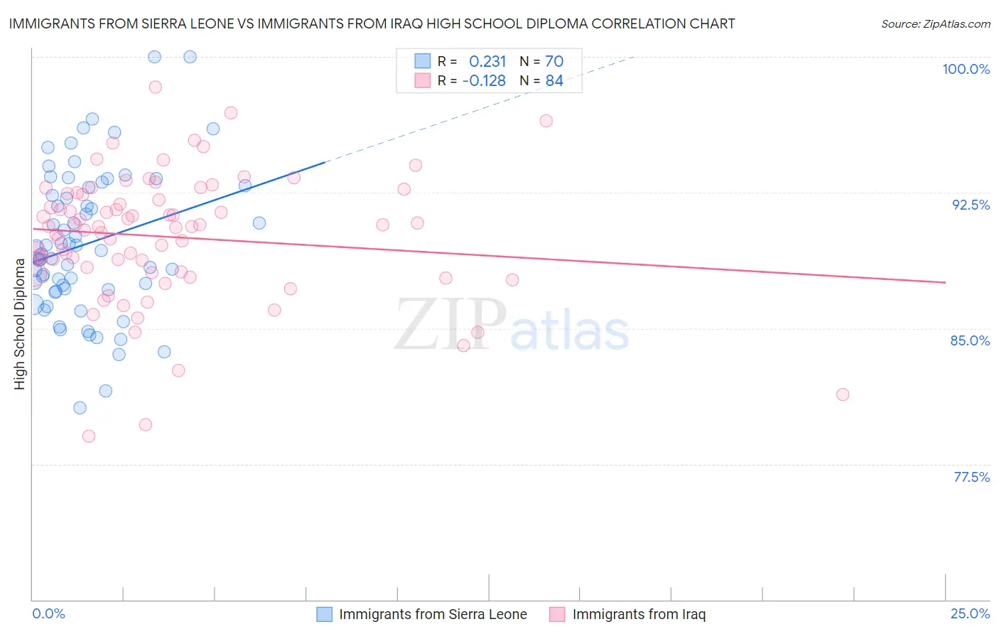 Immigrants from Sierra Leone vs Immigrants from Iraq High School Diploma