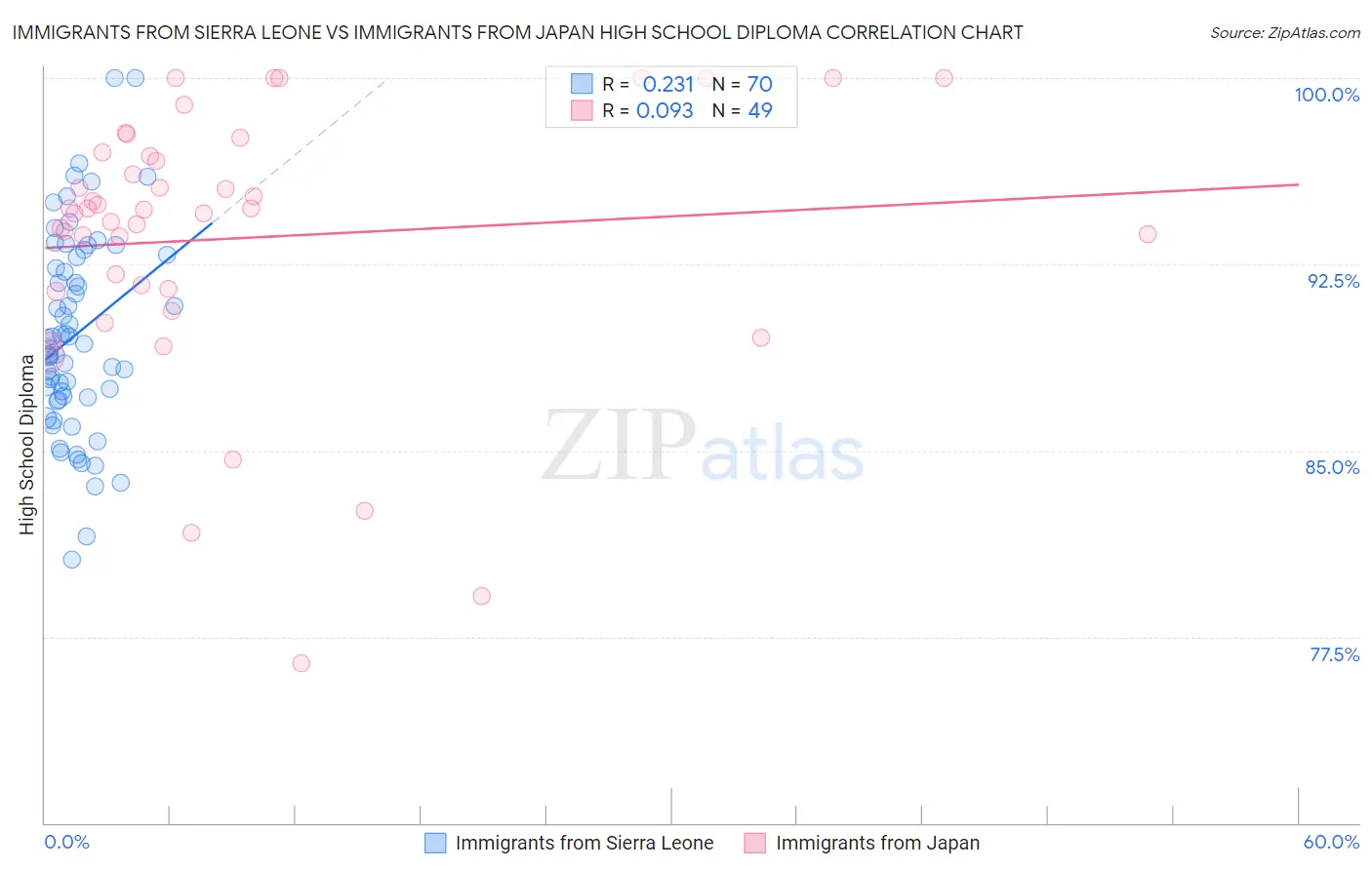 Immigrants from Sierra Leone vs Immigrants from Japan High School Diploma