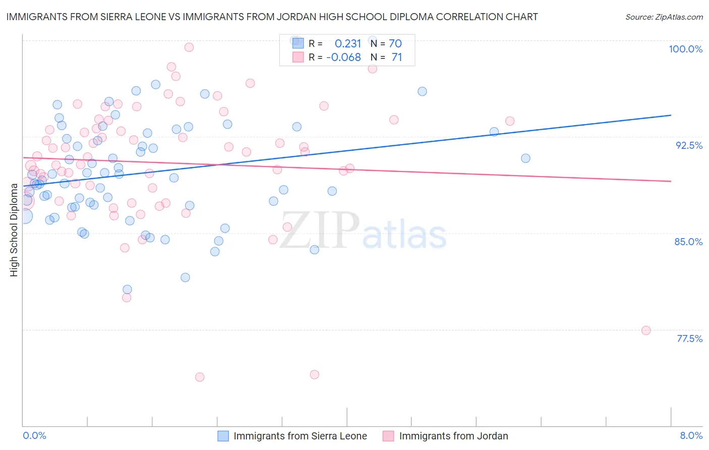 Immigrants from Sierra Leone vs Immigrants from Jordan High School Diploma