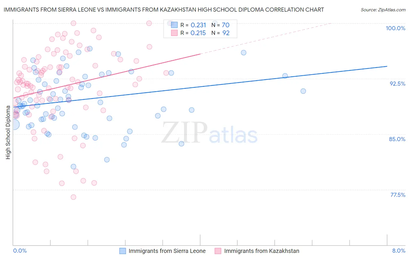 Immigrants from Sierra Leone vs Immigrants from Kazakhstan High School Diploma