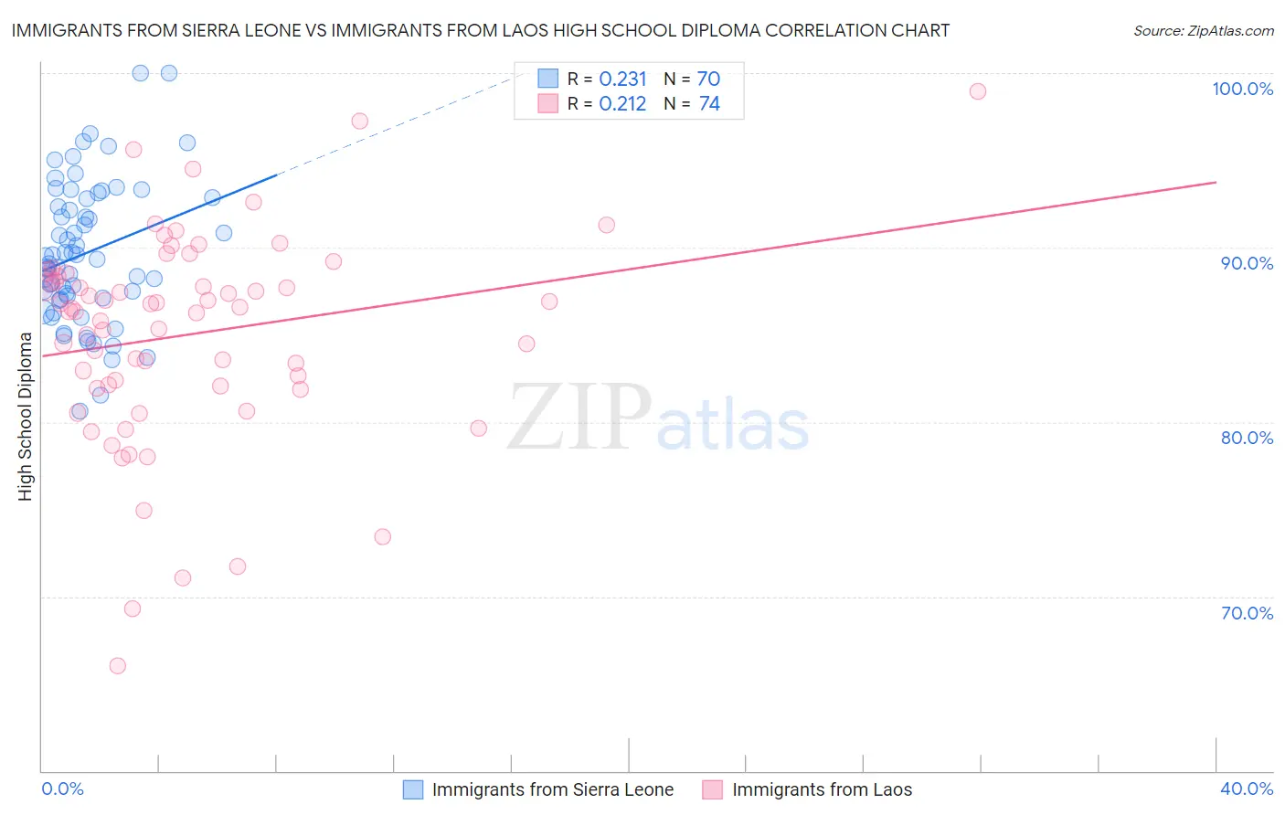 Immigrants from Sierra Leone vs Immigrants from Laos High School Diploma