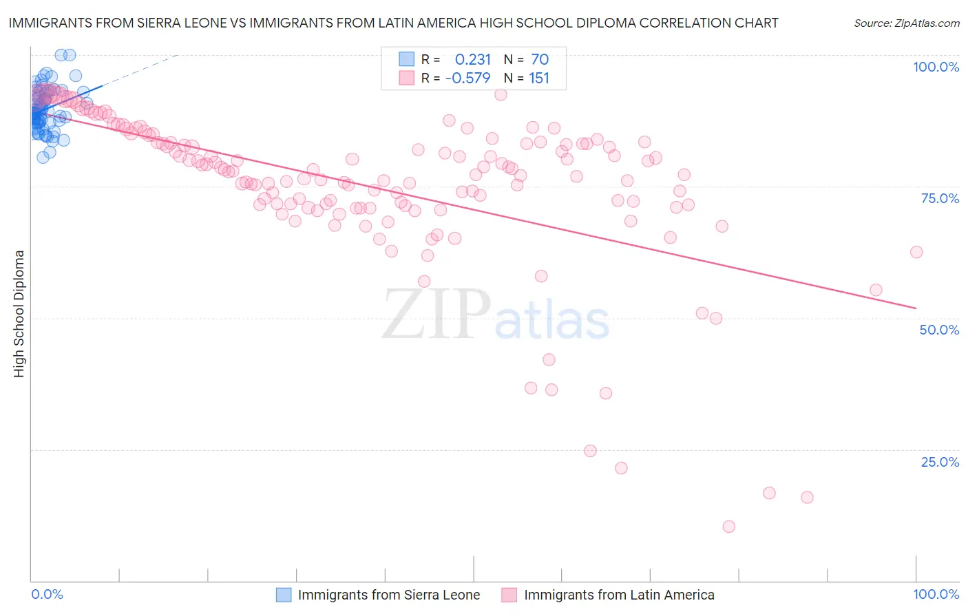 Immigrants from Sierra Leone vs Immigrants from Latin America High School Diploma