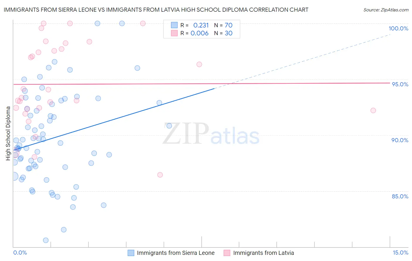 Immigrants from Sierra Leone vs Immigrants from Latvia High School Diploma