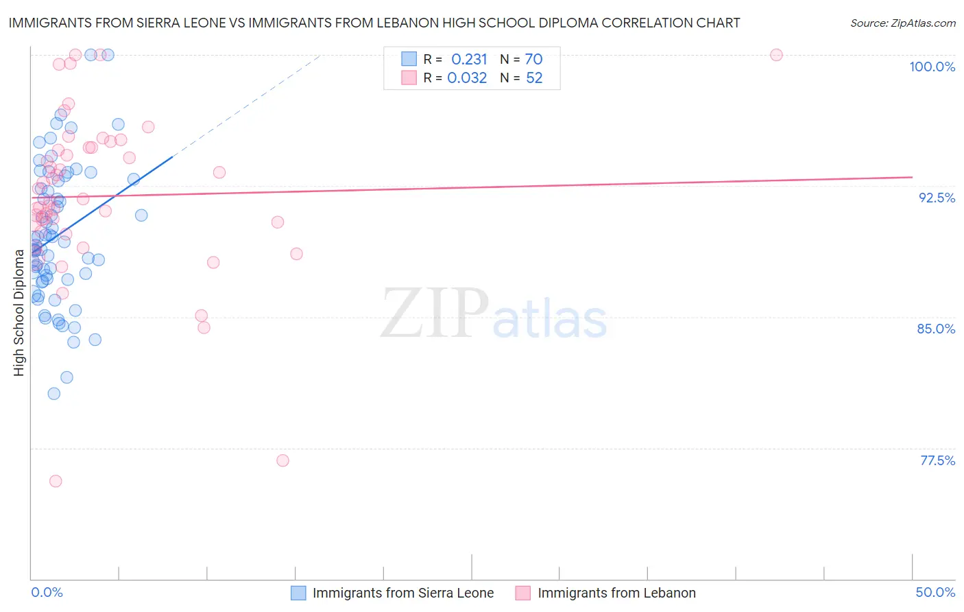 Immigrants from Sierra Leone vs Immigrants from Lebanon High School Diploma