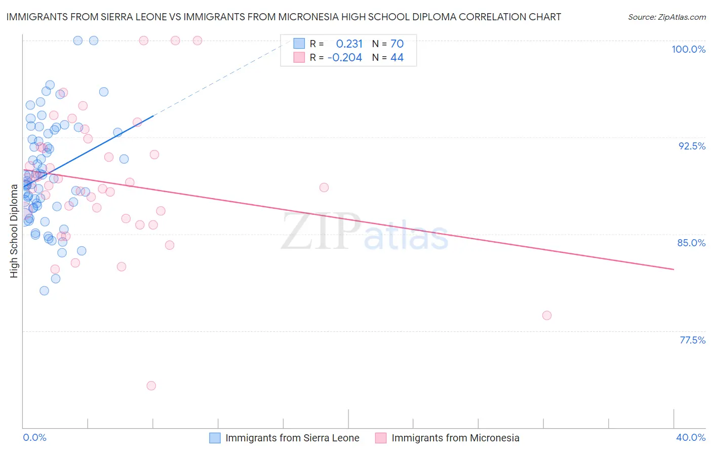 Immigrants from Sierra Leone vs Immigrants from Micronesia High School Diploma