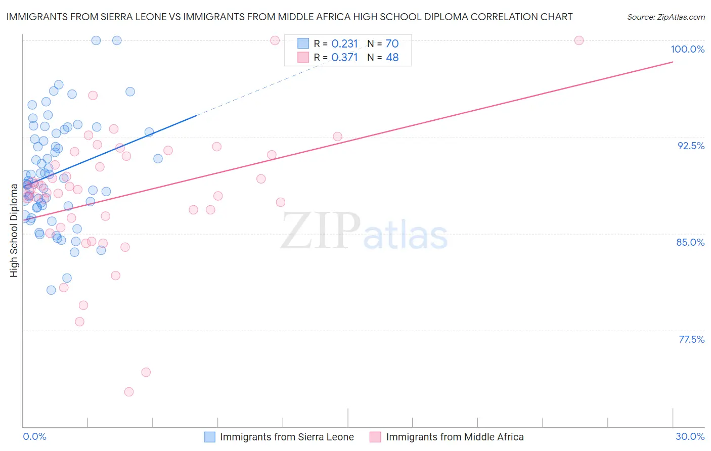 Immigrants from Sierra Leone vs Immigrants from Middle Africa High School Diploma
