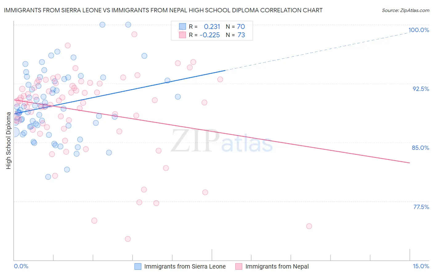 Immigrants from Sierra Leone vs Immigrants from Nepal High School Diploma