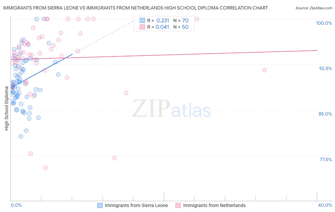 Immigrants from Sierra Leone vs Immigrants from Netherlands High School Diploma