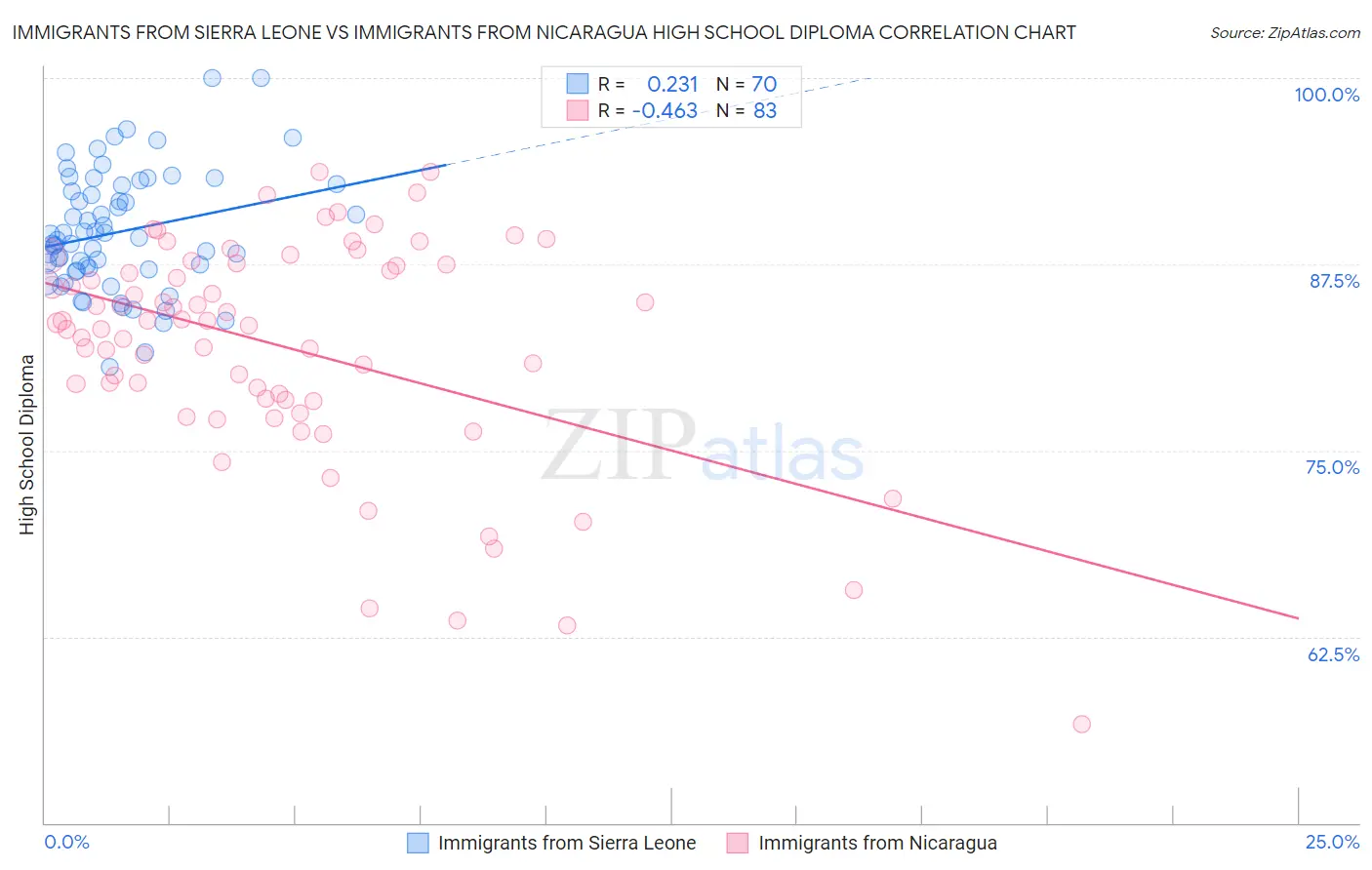 Immigrants from Sierra Leone vs Immigrants from Nicaragua High School Diploma