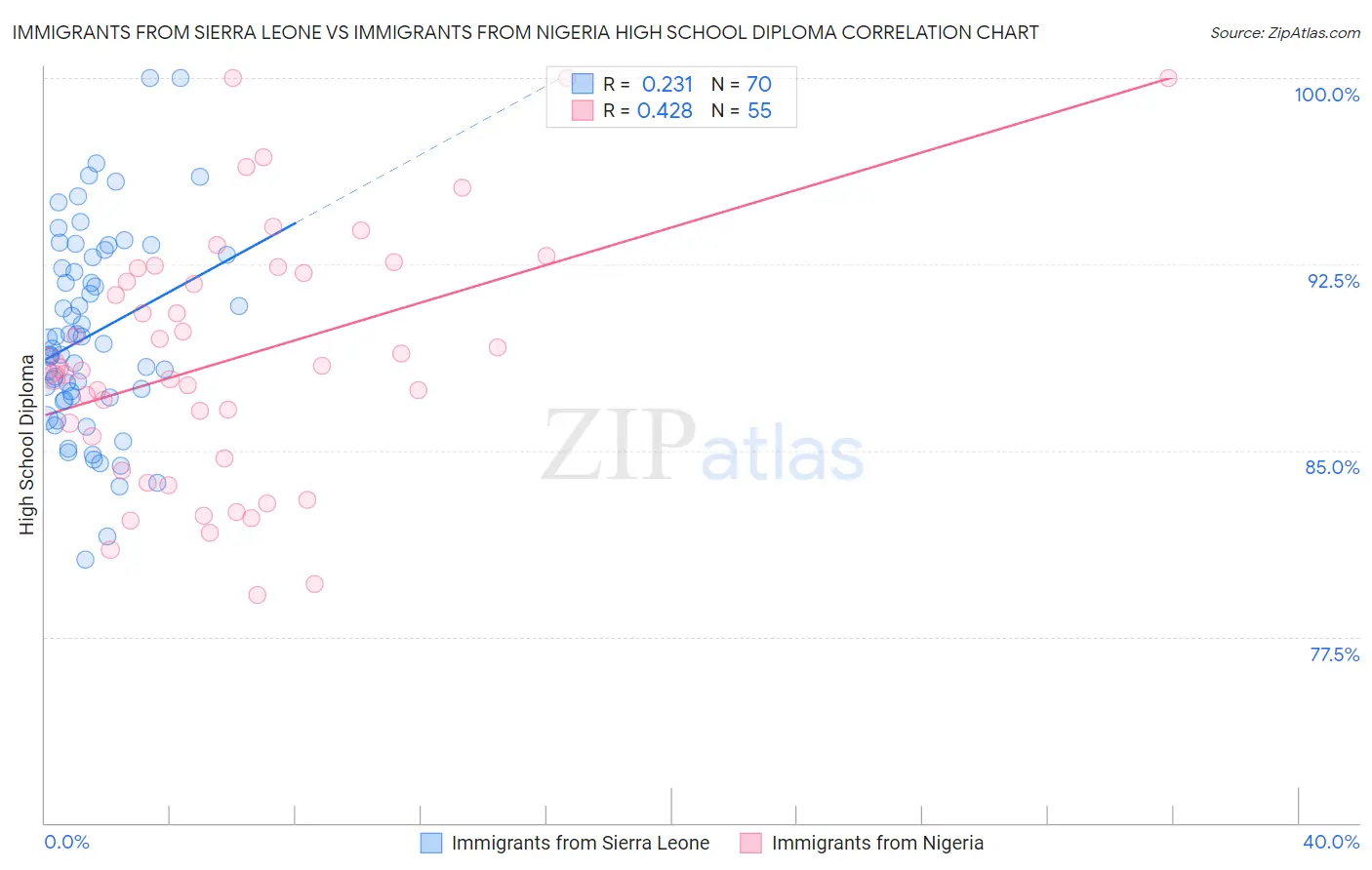 Immigrants from Sierra Leone vs Immigrants from Nigeria High School Diploma