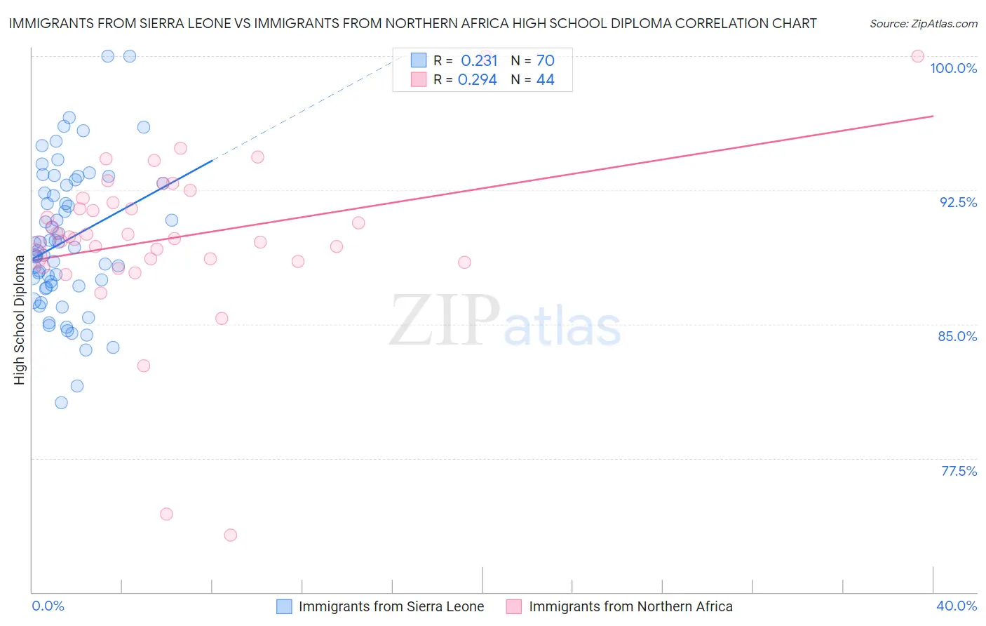 Immigrants from Sierra Leone vs Immigrants from Northern Africa High School Diploma