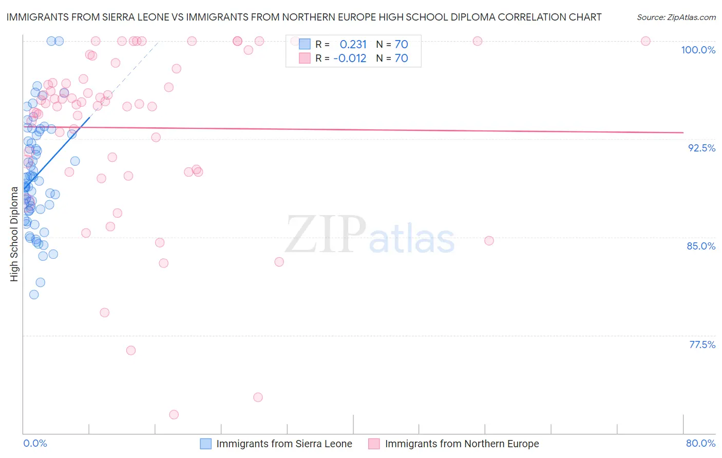Immigrants from Sierra Leone vs Immigrants from Northern Europe High School Diploma