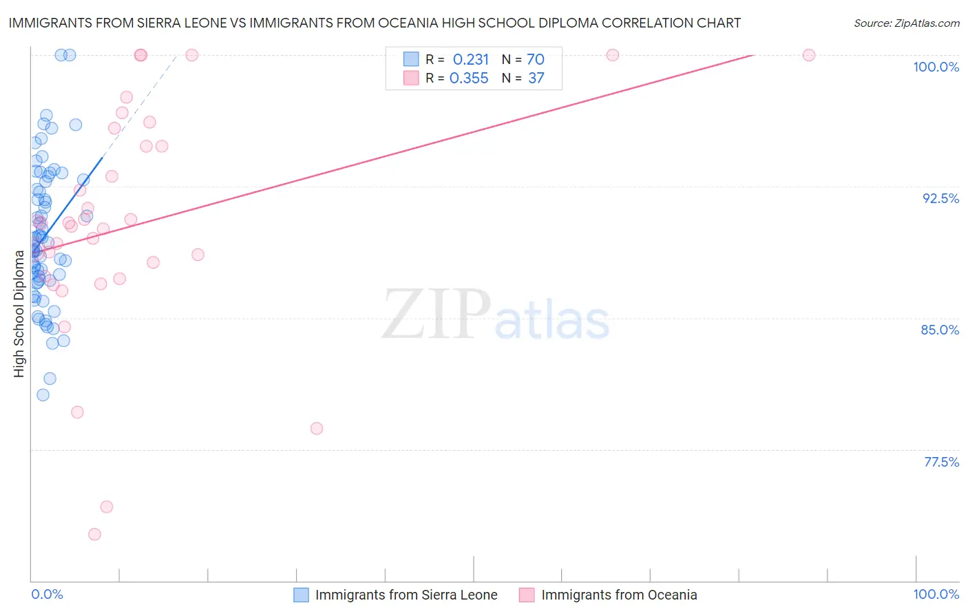 Immigrants from Sierra Leone vs Immigrants from Oceania High School Diploma