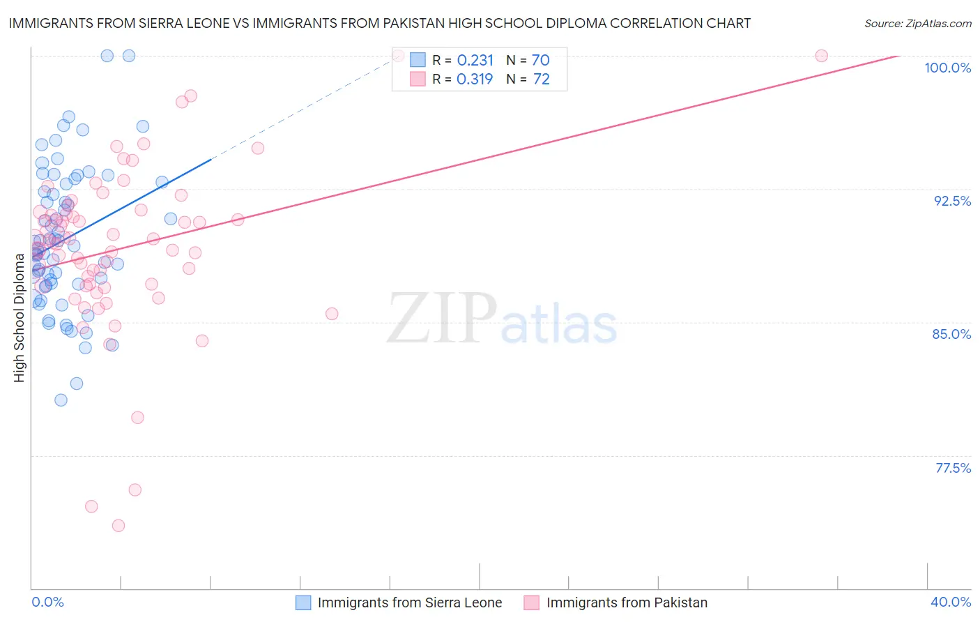 Immigrants from Sierra Leone vs Immigrants from Pakistan High School Diploma