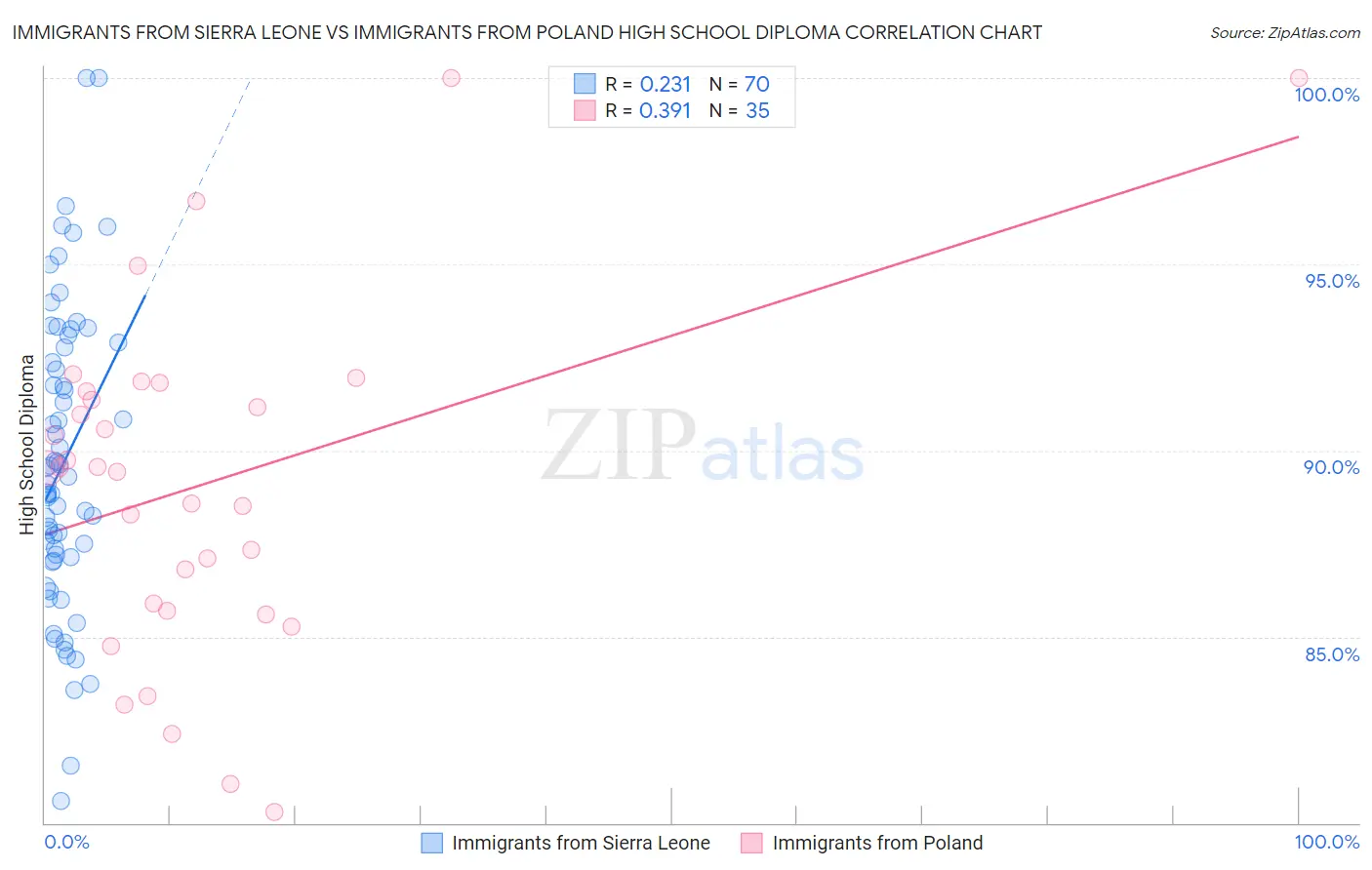 Immigrants from Sierra Leone vs Immigrants from Poland High School Diploma