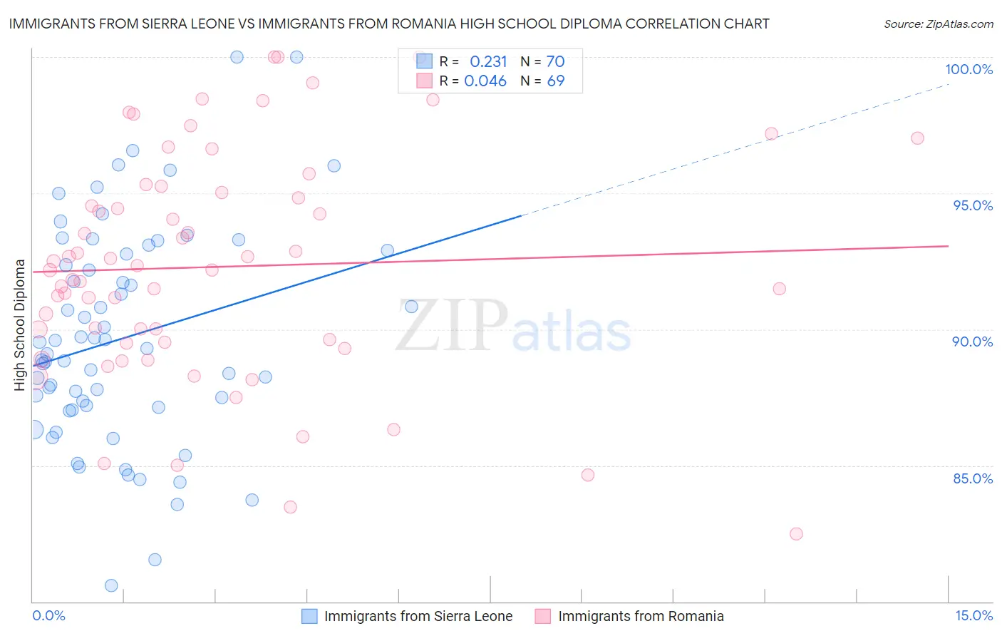 Immigrants from Sierra Leone vs Immigrants from Romania High School Diploma