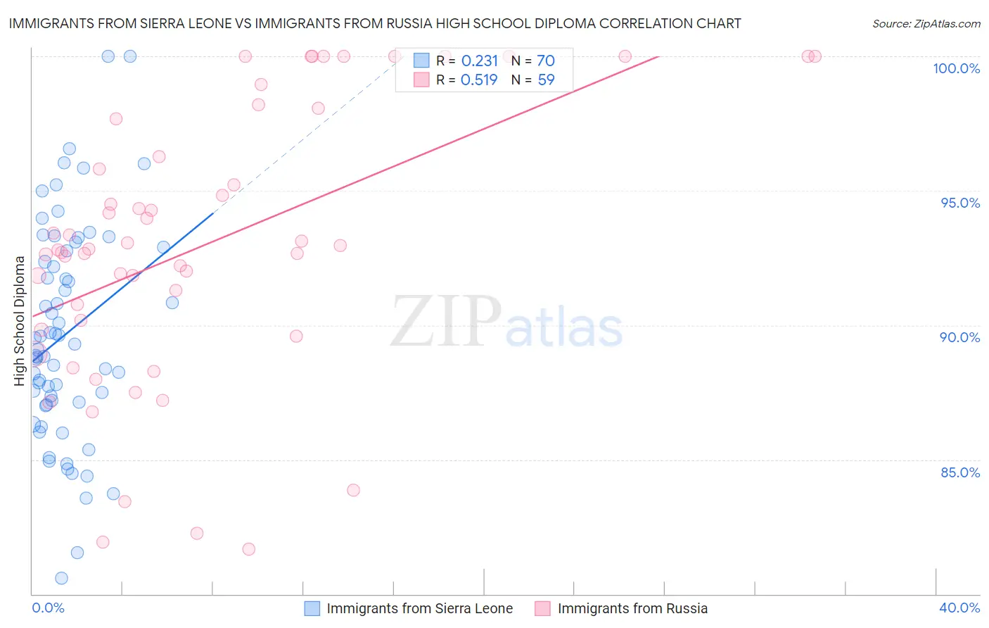 Immigrants from Sierra Leone vs Immigrants from Russia High School Diploma