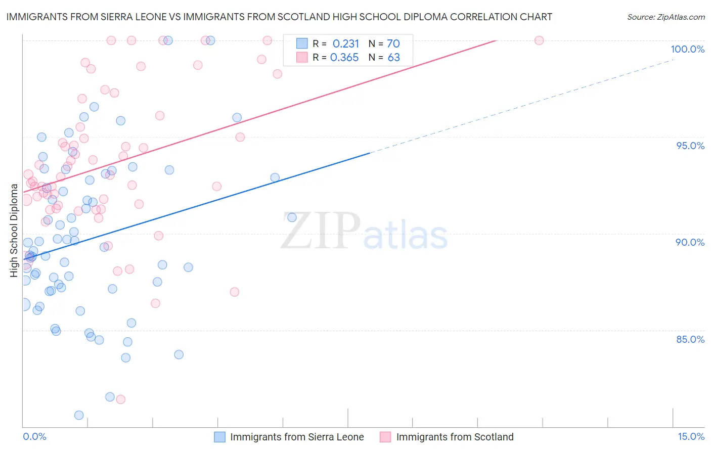 Immigrants from Sierra Leone vs Immigrants from Scotland High School Diploma