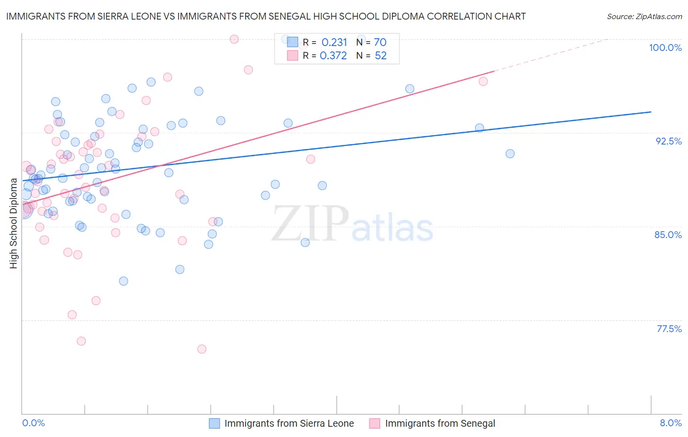 Immigrants from Sierra Leone vs Immigrants from Senegal High School Diploma