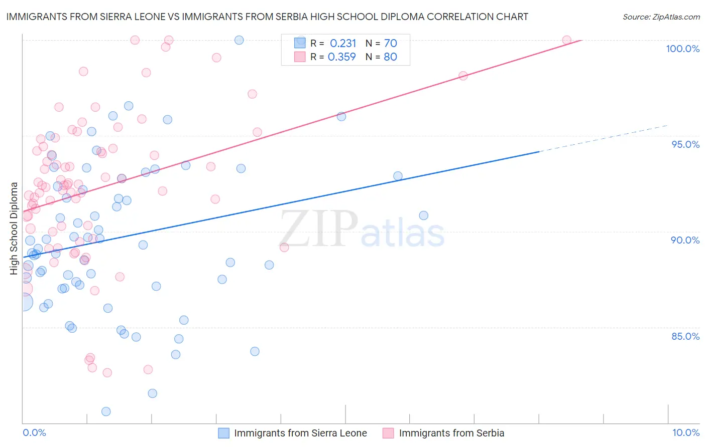 Immigrants from Sierra Leone vs Immigrants from Serbia High School Diploma