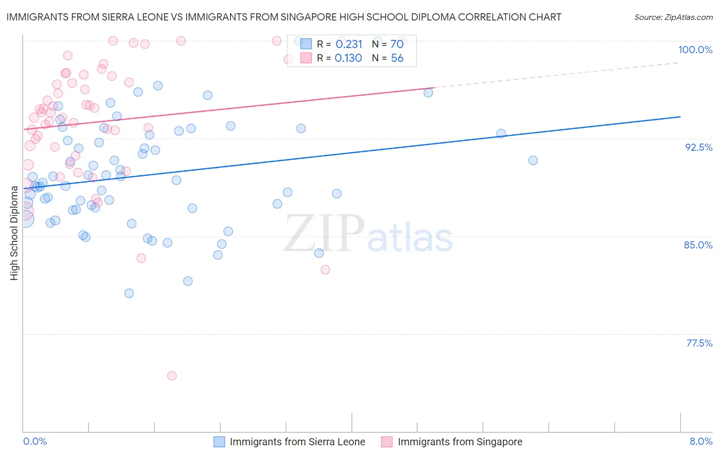 Immigrants from Sierra Leone vs Immigrants from Singapore High School Diploma