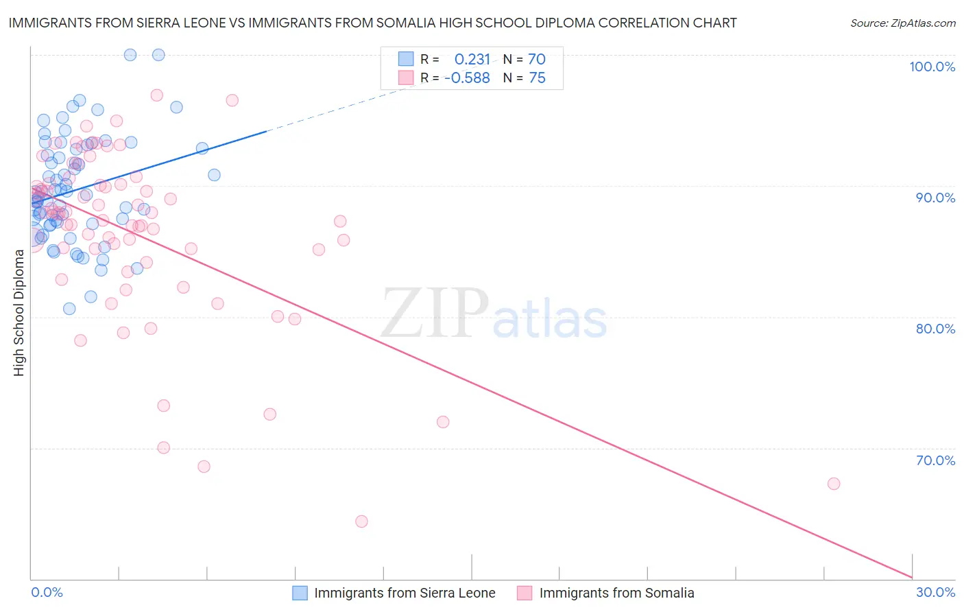 Immigrants from Sierra Leone vs Immigrants from Somalia High School Diploma