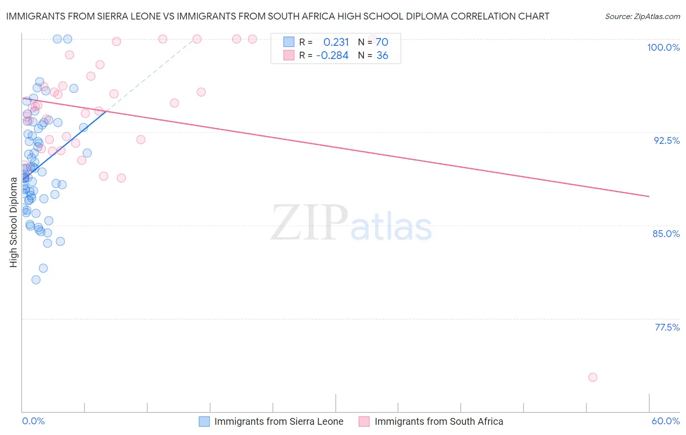 Immigrants from Sierra Leone vs Immigrants from South Africa High School Diploma