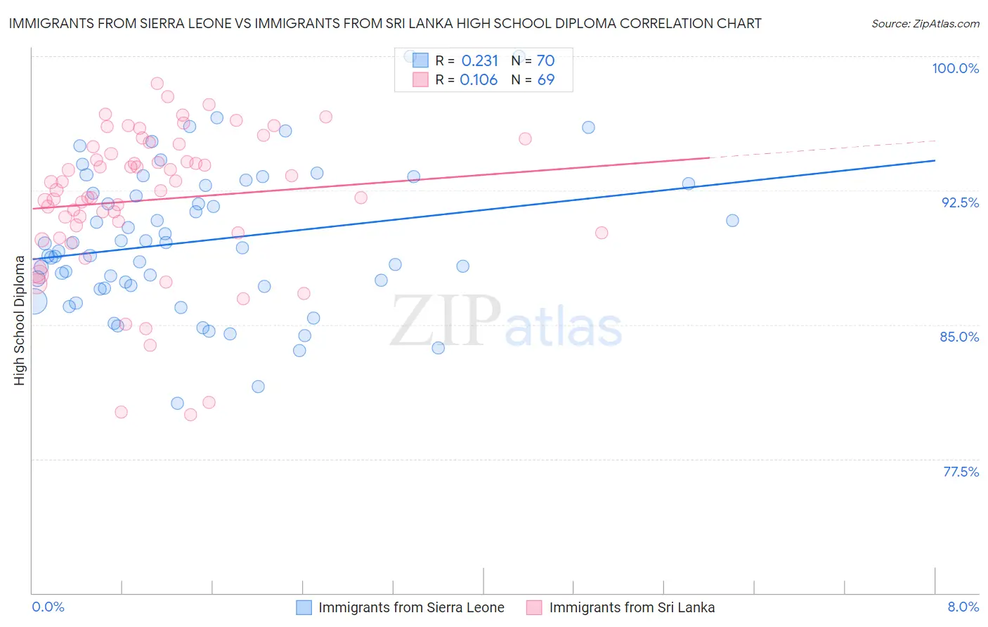 Immigrants from Sierra Leone vs Immigrants from Sri Lanka High School Diploma