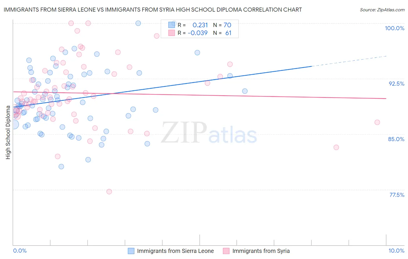 Immigrants from Sierra Leone vs Immigrants from Syria High School Diploma