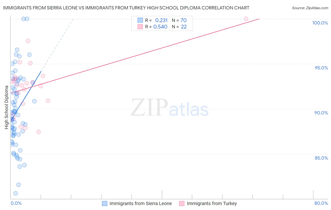 Immigrants from Sierra Leone vs Immigrants from Turkey High School Diploma