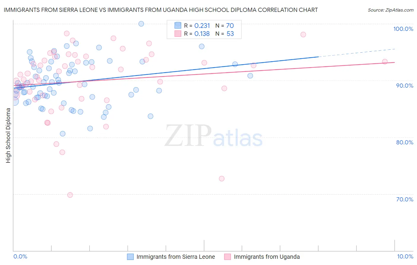 Immigrants from Sierra Leone vs Immigrants from Uganda High School Diploma