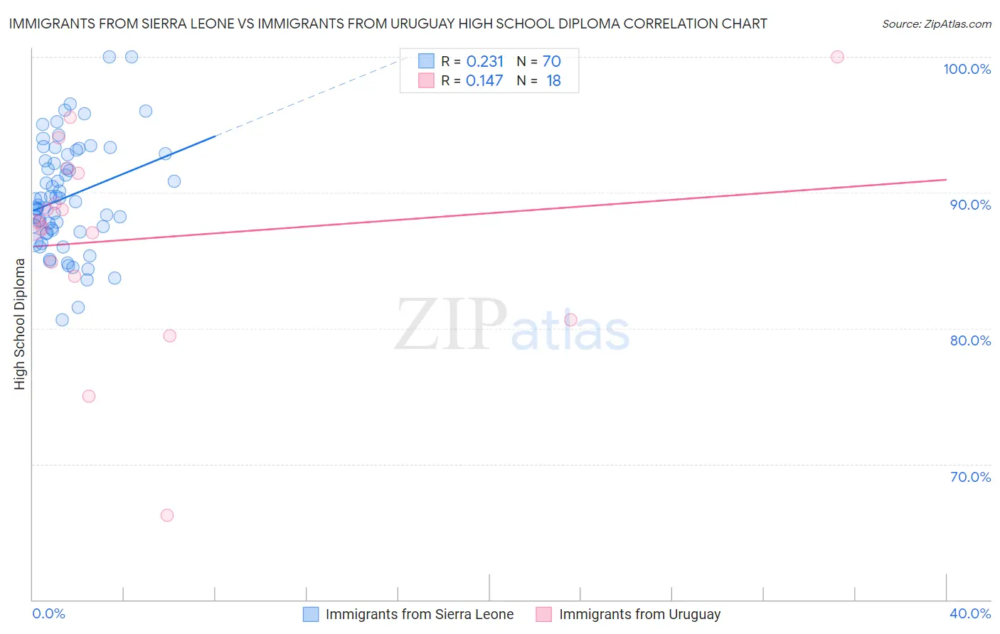 Immigrants from Sierra Leone vs Immigrants from Uruguay High School Diploma