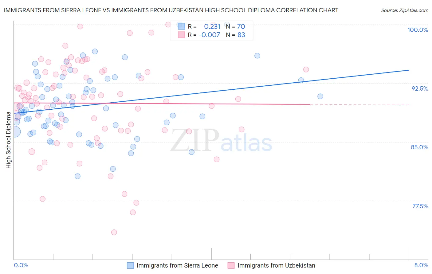Immigrants from Sierra Leone vs Immigrants from Uzbekistan High School Diploma