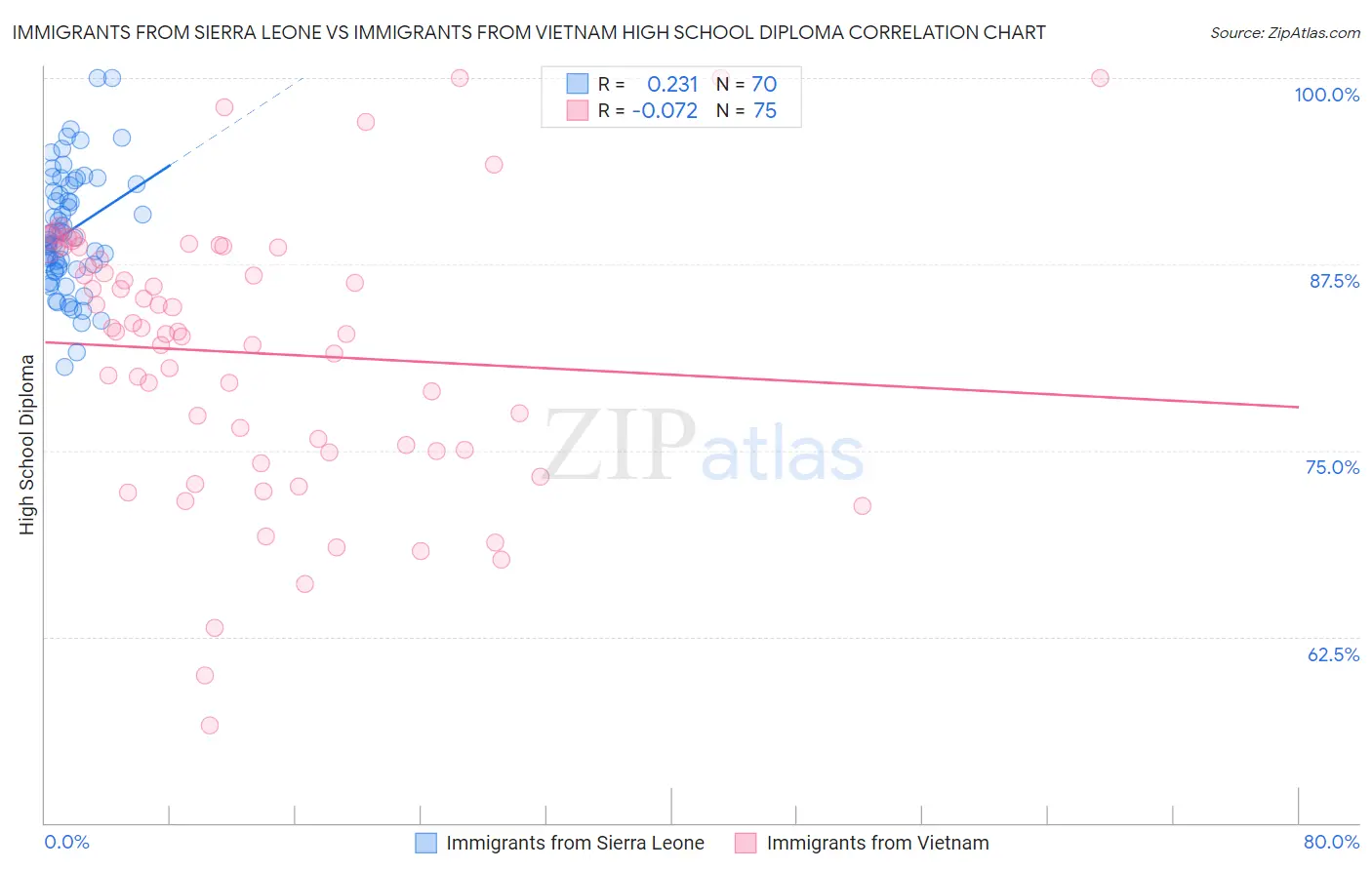 Immigrants from Sierra Leone vs Immigrants from Vietnam High School Diploma