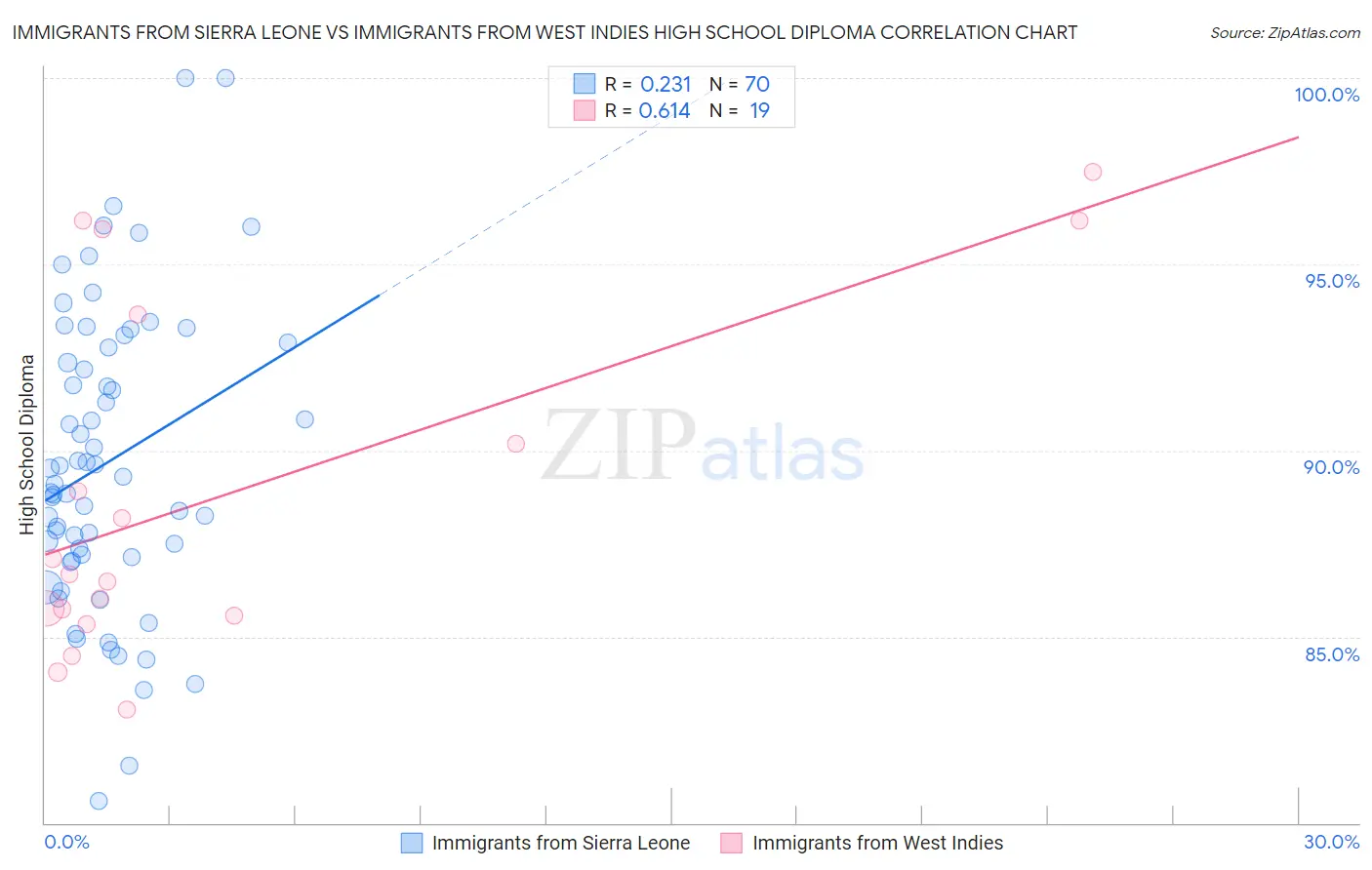 Immigrants from Sierra Leone vs Immigrants from West Indies High School Diploma