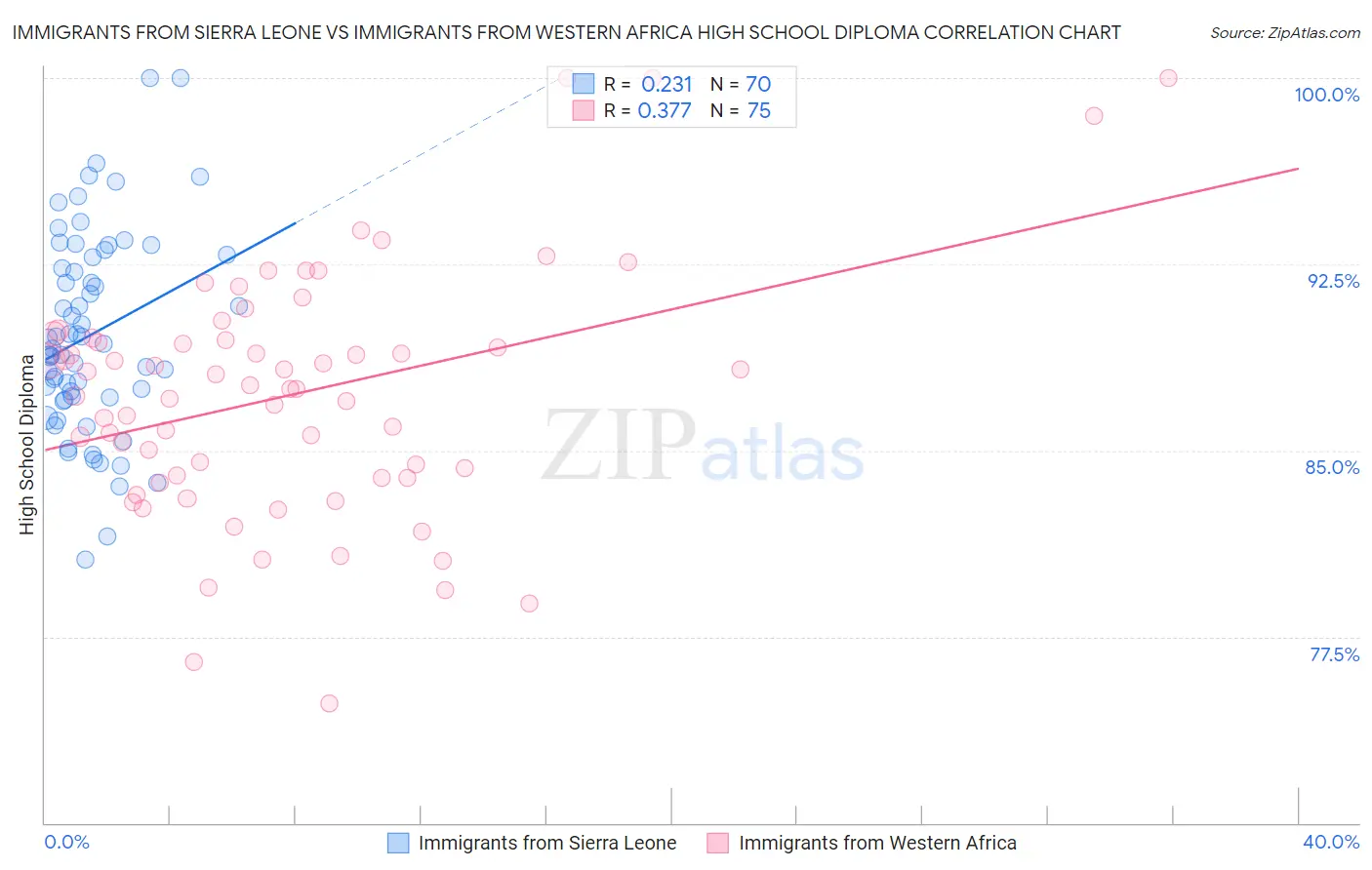 Immigrants from Sierra Leone vs Immigrants from Western Africa High School Diploma