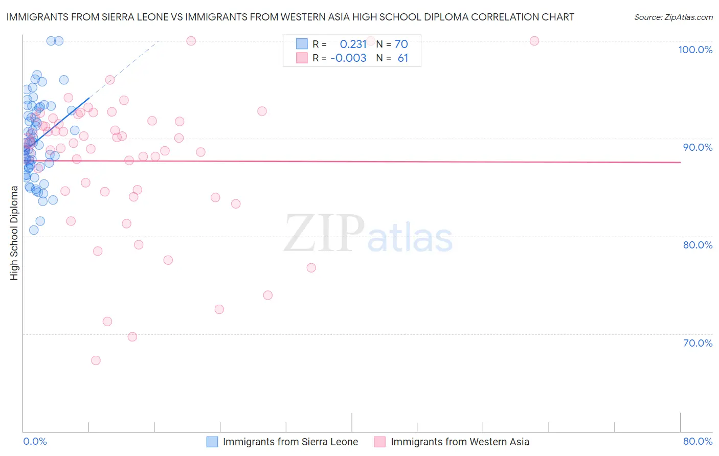 Immigrants from Sierra Leone vs Immigrants from Western Asia High School Diploma