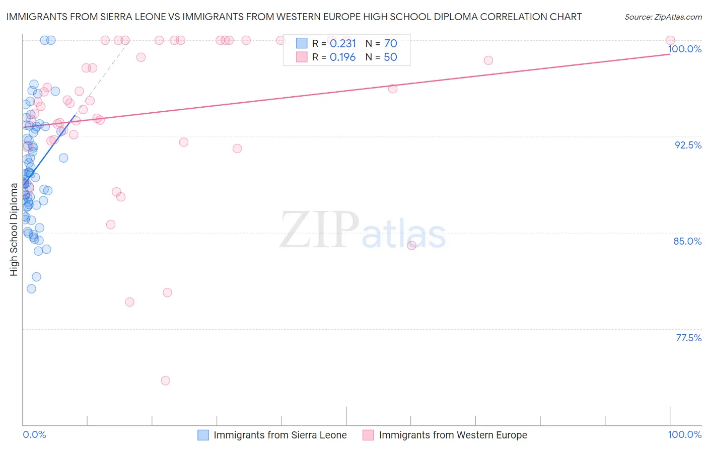 Immigrants from Sierra Leone vs Immigrants from Western Europe High School Diploma