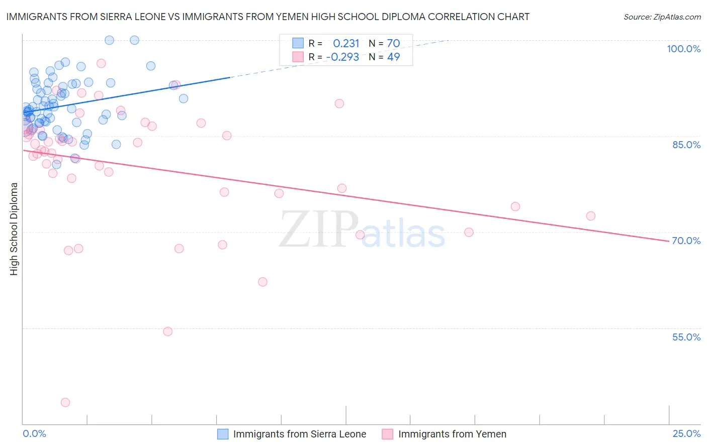 Immigrants from Sierra Leone vs Immigrants from Yemen High School Diploma