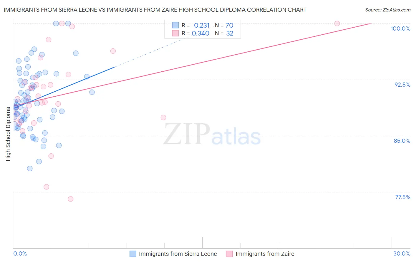 Immigrants from Sierra Leone vs Immigrants from Zaire High School Diploma