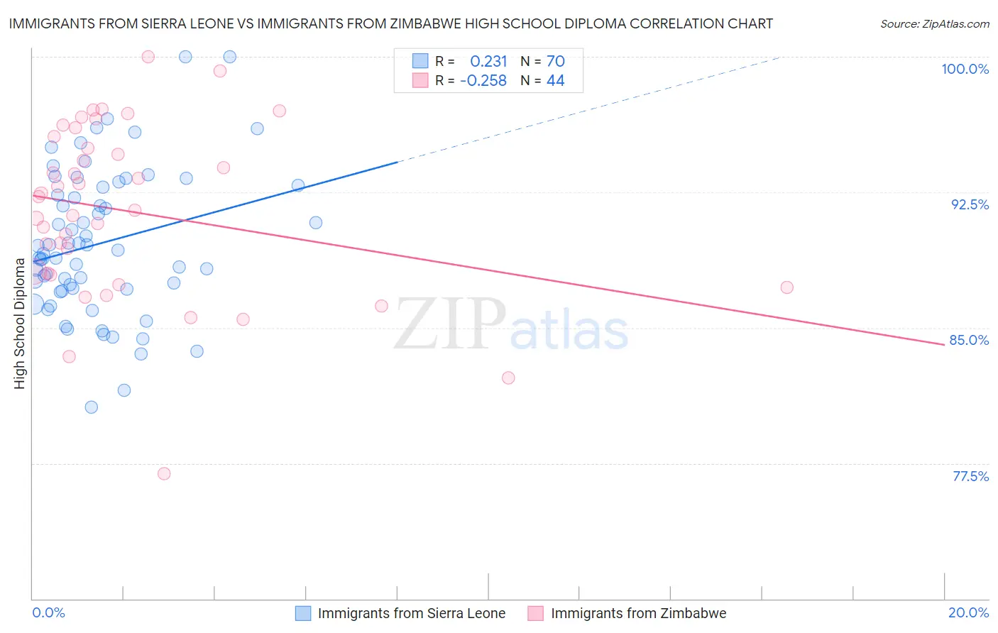 Immigrants from Sierra Leone vs Immigrants from Zimbabwe High School Diploma