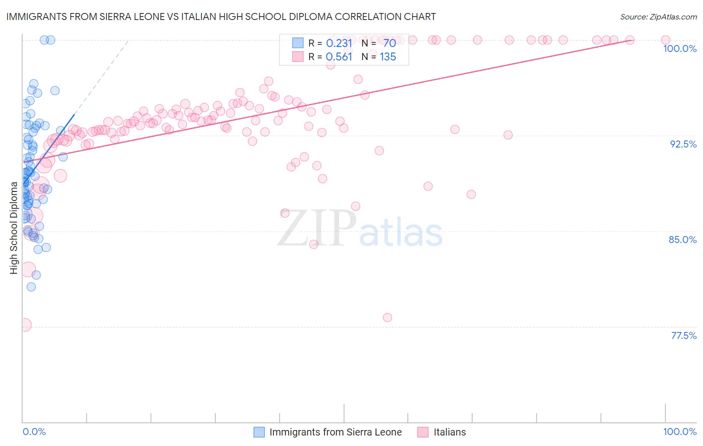 Immigrants from Sierra Leone vs Italian High School Diploma