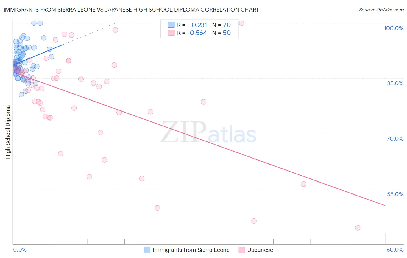 Immigrants from Sierra Leone vs Japanese High School Diploma